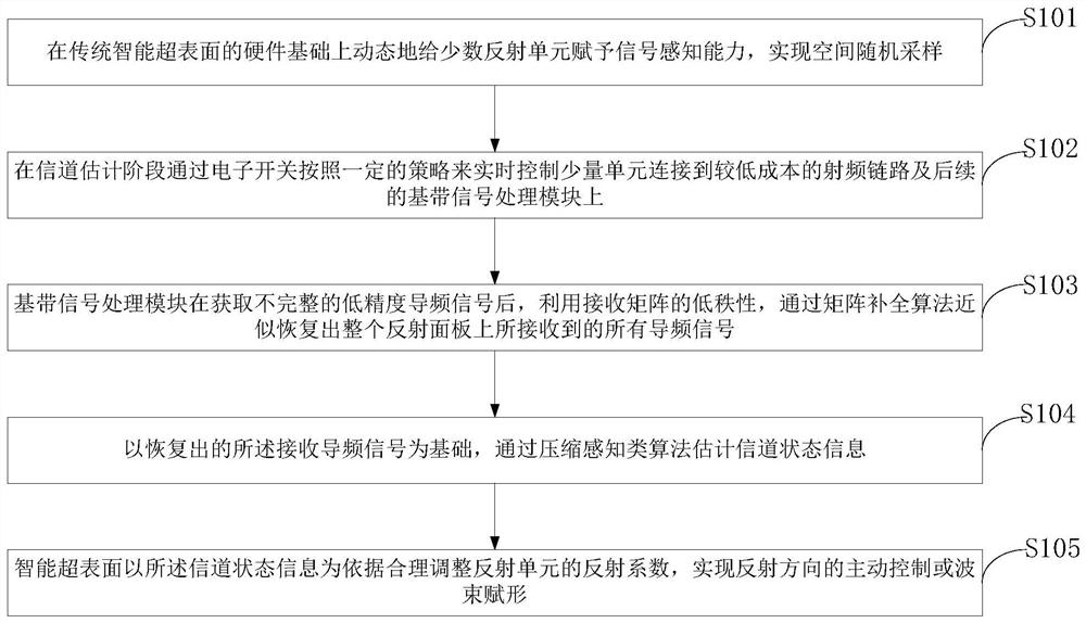 一种基于空间随机采样的智能超表面信道估计方法及系统