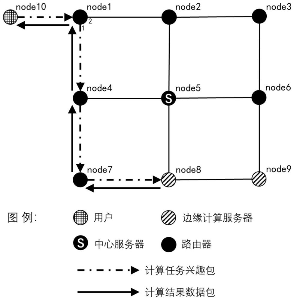 一种基于NDN的边缘计算路由表建立与使用方法