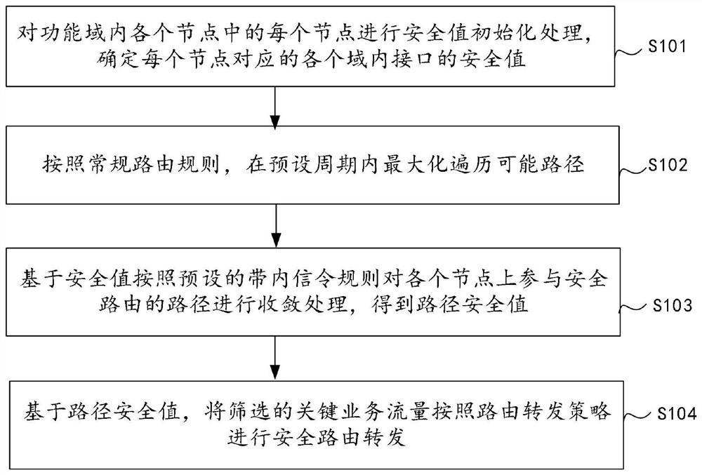 网络安全路由方法和系统