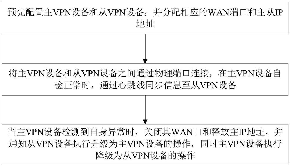 一种用于VPN设备的异常检测及恢复方法和装置