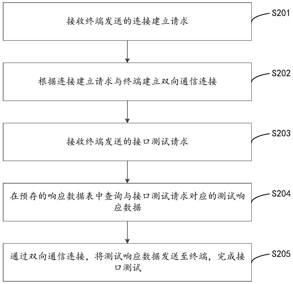 接口测试方法、装置、计算机设备及存储介质