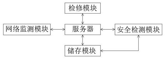 一种通信网络实时预警监测系统及其监测方法