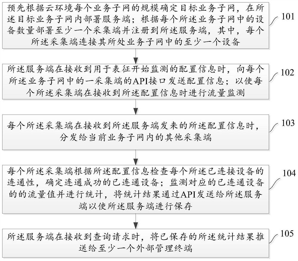 云环境流量监控方法、装置及系统