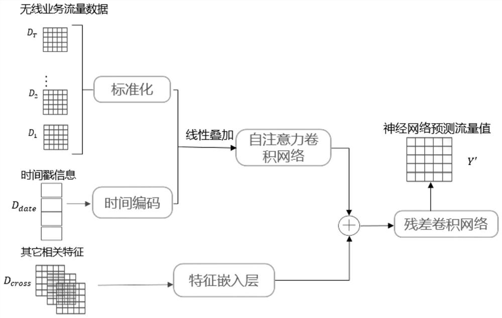 一种基于自注意力卷积网络的无线业务流量预测方法、设备及介质