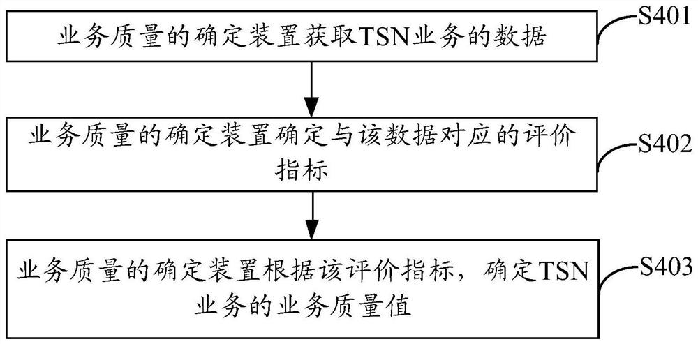 一种业务质量的确定方法及装置