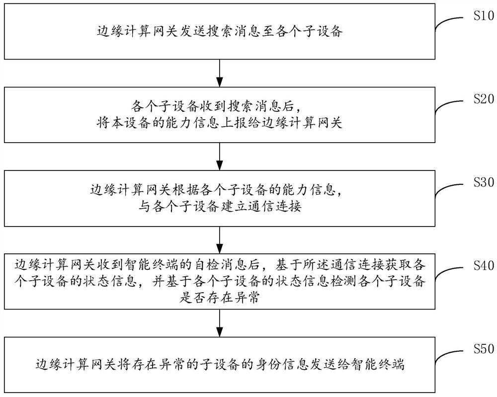 自动配置方法、系统、设备及可读存储介质