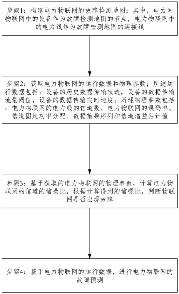 电力物联网的智能故障检测方法及装置