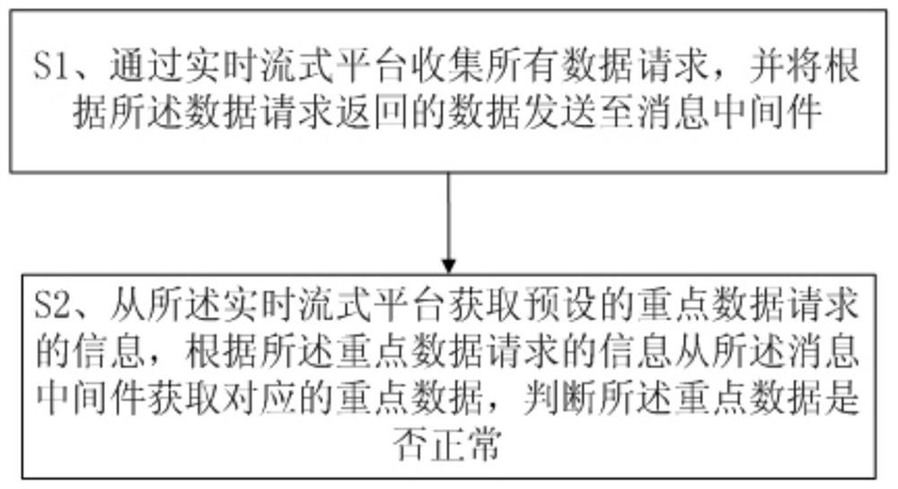 一种获取重点数据状态的方法及终端