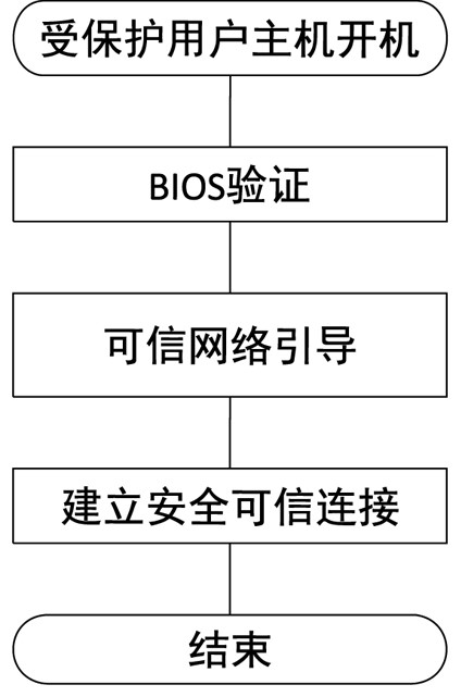 一种基于可信网络引导构建可信链的方法和系统