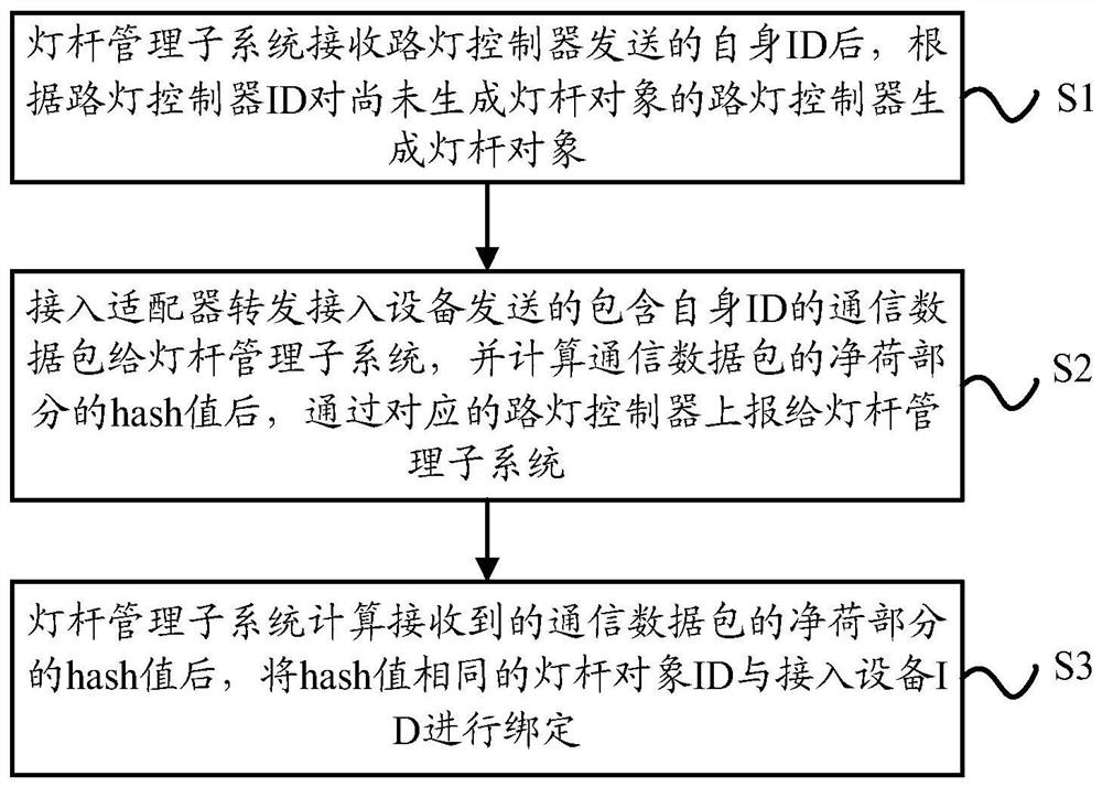 一种智慧灯杆与接入设备ID自动绑定方法及系统