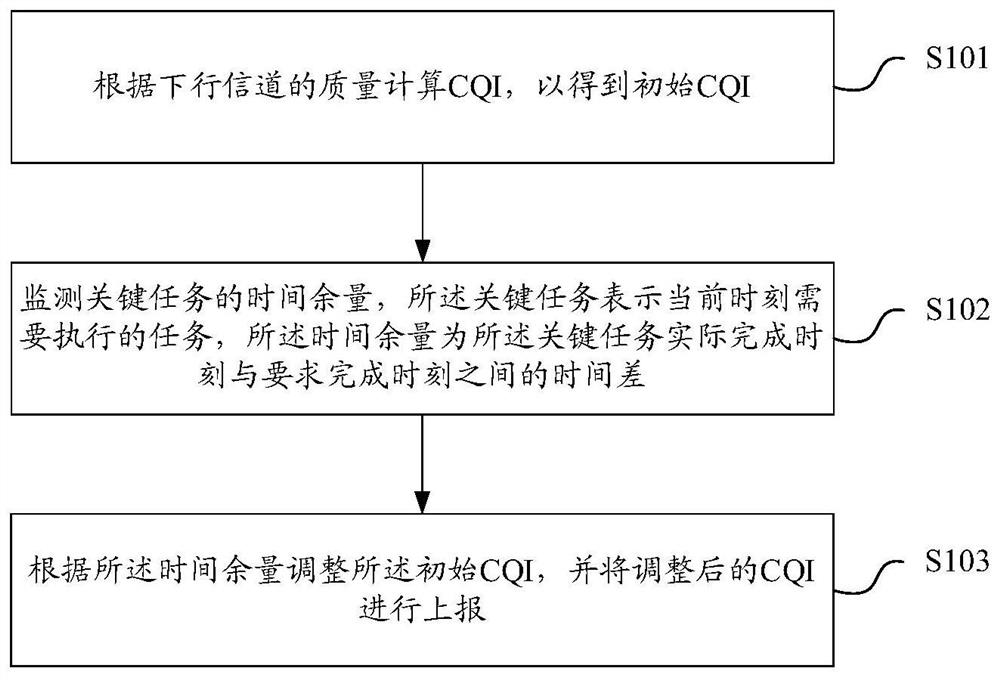 CQI上报方法及装置、存储介质、终端