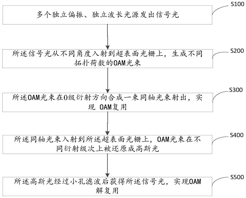 宽带光学轨道角动量复用及解复用方法、装置及存储介质