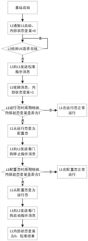 一种TD-LTE专网系统时钟周期同步校准方法