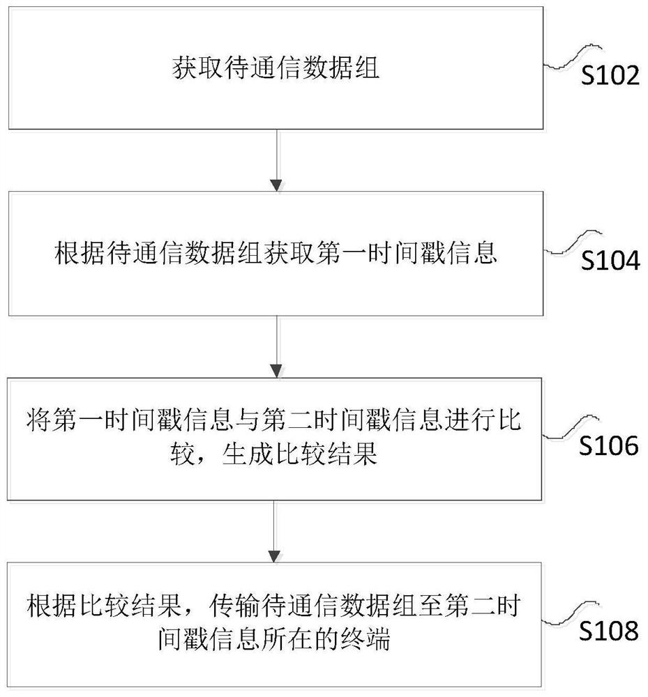 一种实时通信方法及装置