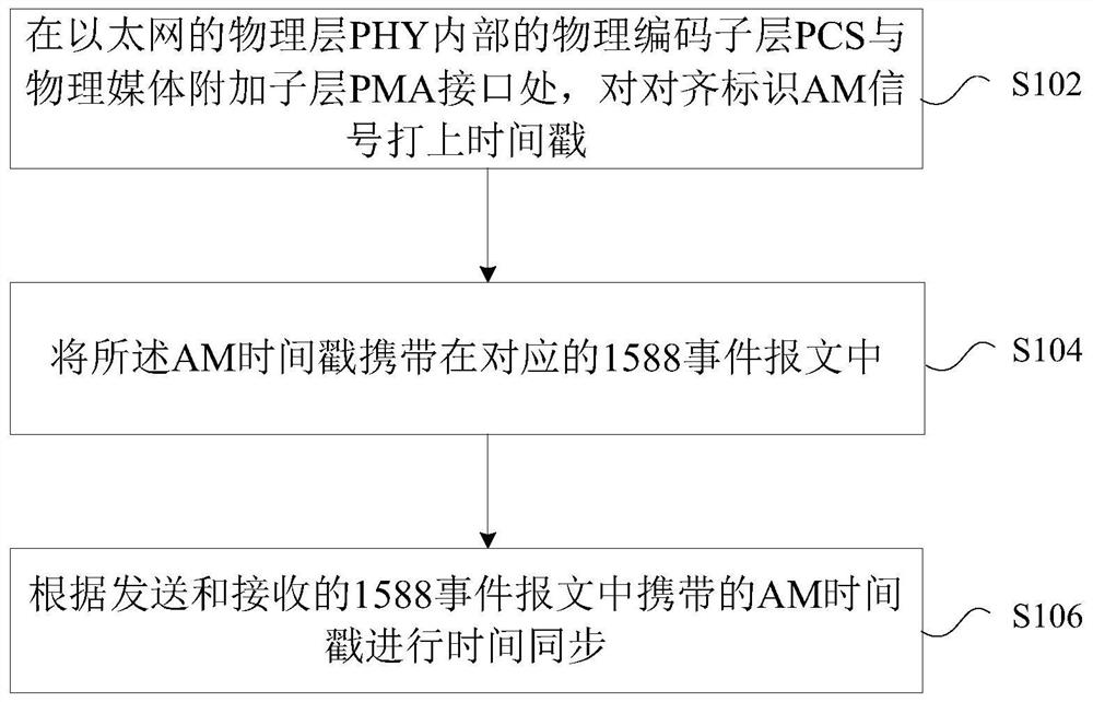 以太网时间同步方法及装置