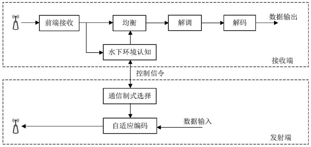 基于正交信分复用调制的水声通信链路自适应配置方法