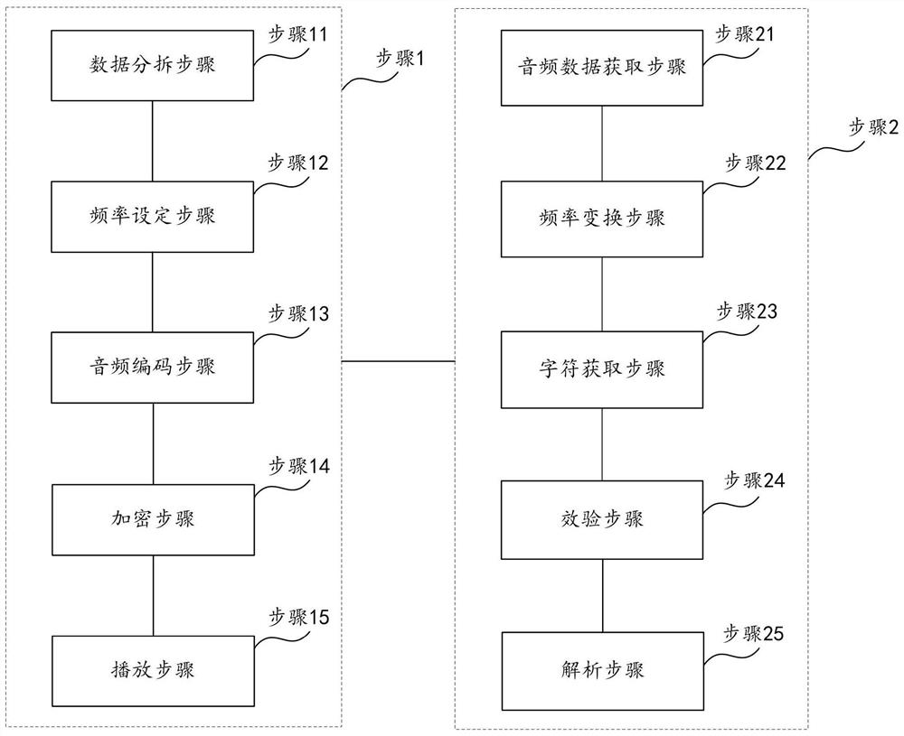 一种数据通信方法、数据发送方法及数据接收方法