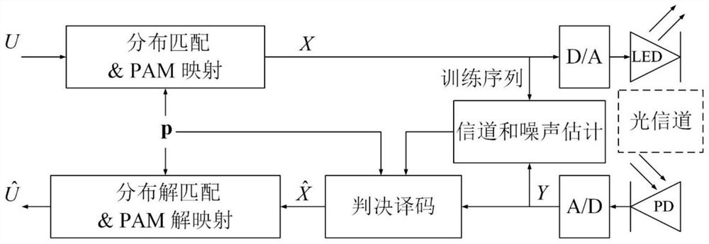 一种基于概率整形的通信方法