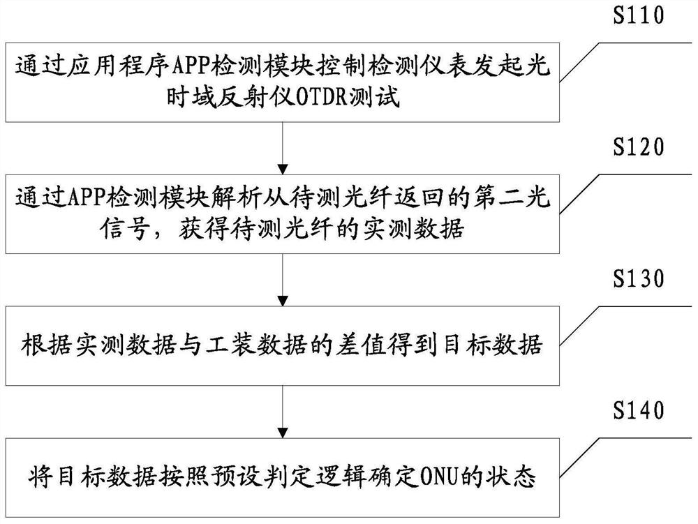 测定ONU状态的方法、检测仪表及系统