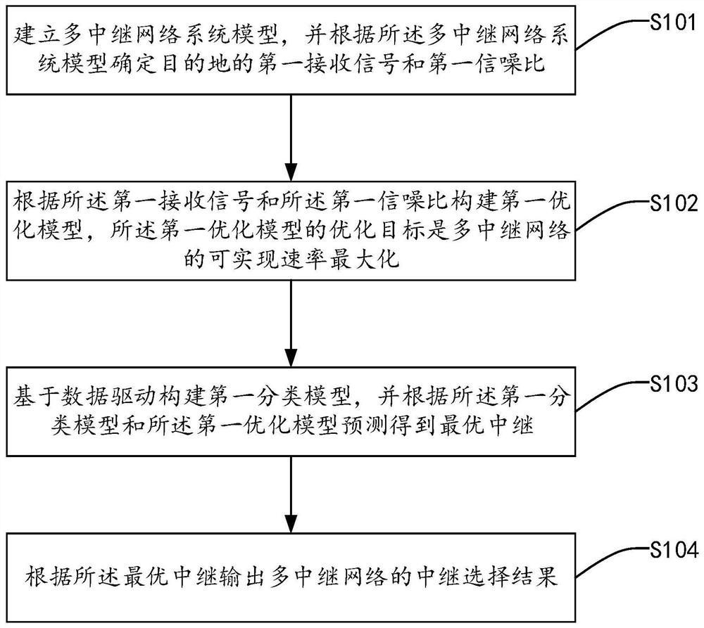 基于数据驱动的中继选择方法、系统、装置及介质