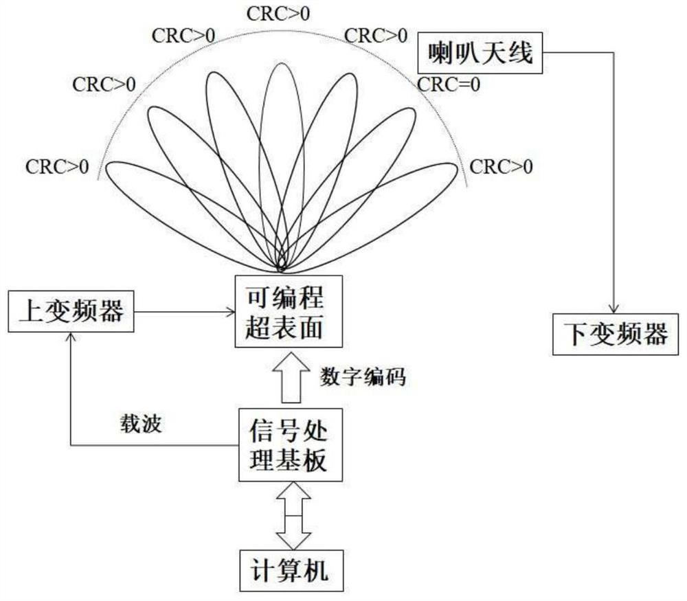 一种基于可编程超表面的用户追踪和无线数字传输方法