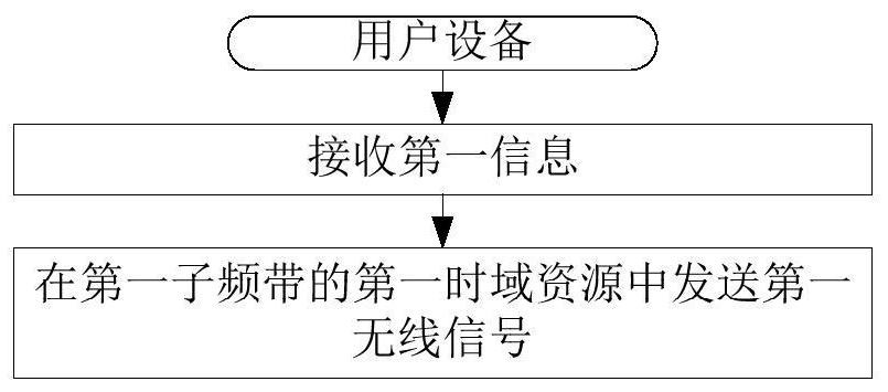 一种被用于无线通信的用户设备、基站中的方法和装置