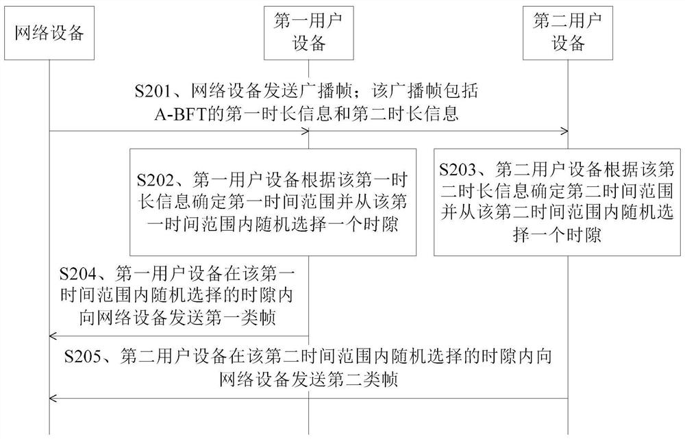 信息传输方法、网络设备及用户设备