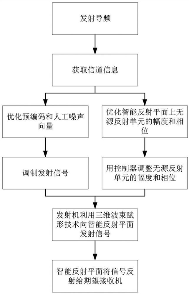 基于三维波束赋形和智能反射的无线安全传输方法及系统