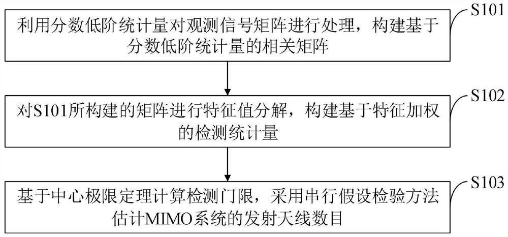 无人机通信中非高斯噪声下MIMO系统发射天线数估计方法