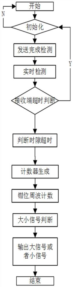 一种适用于中压电力线载波通信大小信号检测方法