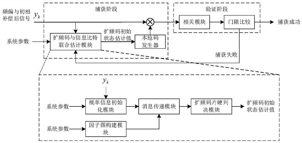 一种针对短扩频比卫星通信系统的快速码捕获方法