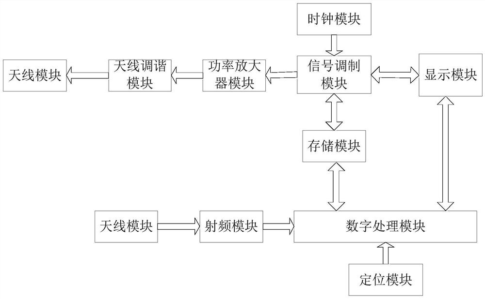 一种用于海上船舶的数字高频收发系统