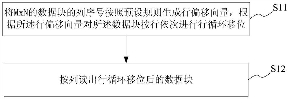 一种基于循环移位的块交织方法及系统