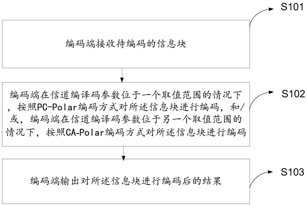 数据处理的方法和装置