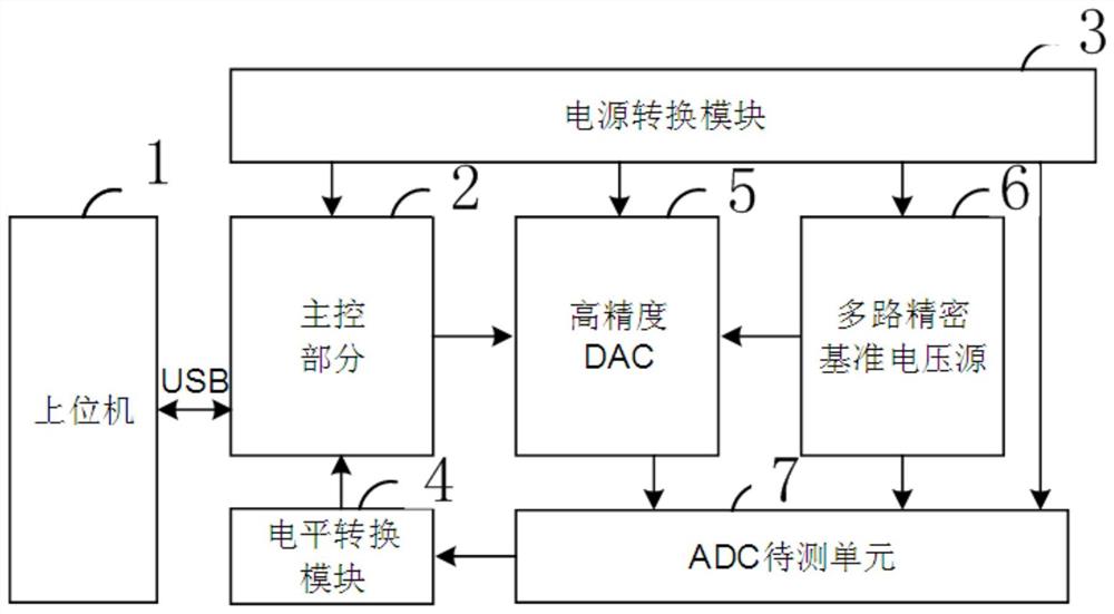 ADC静态参数和噪声指标的数据采集与分析测试平台及方法