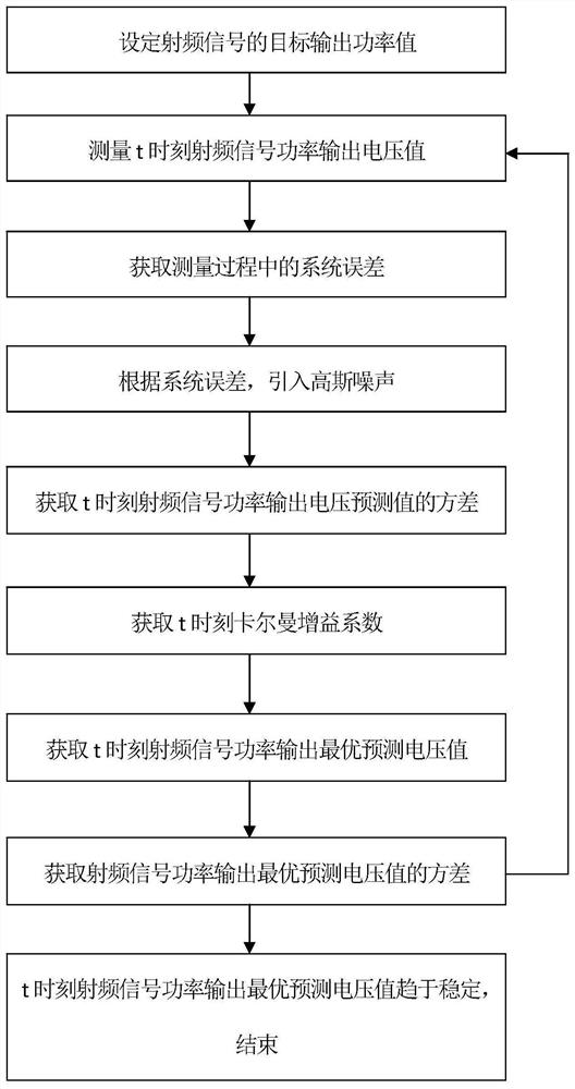 自动调节射频信号功率增益的控制方法及装置