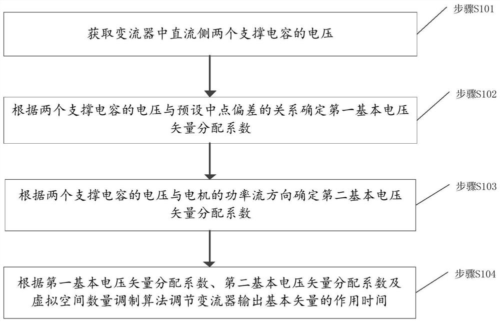 一种闭环虚拟空间矢量调制方法、装置、系统及存储介质