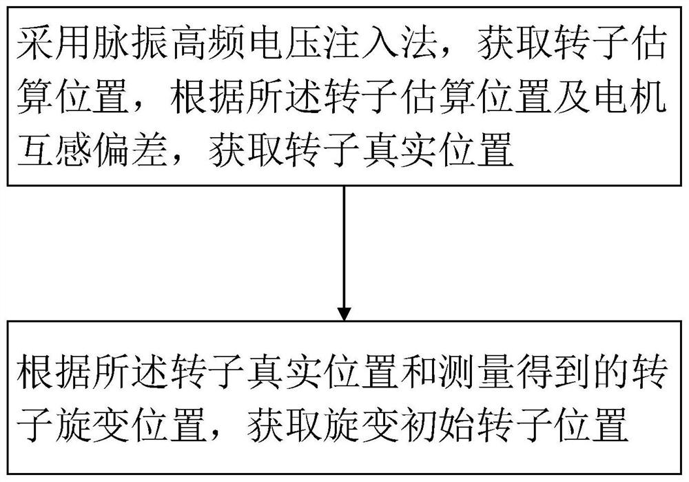 电机旋变初始转子位置标定方法、装置、电子设备及介质