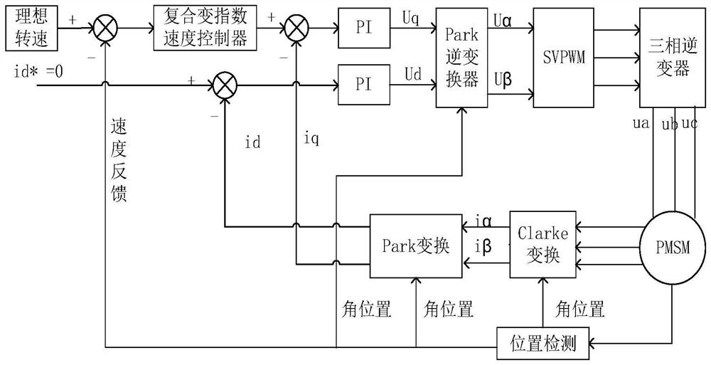 永磁同步电机、滑模控制方法、控制系统、终端、介质