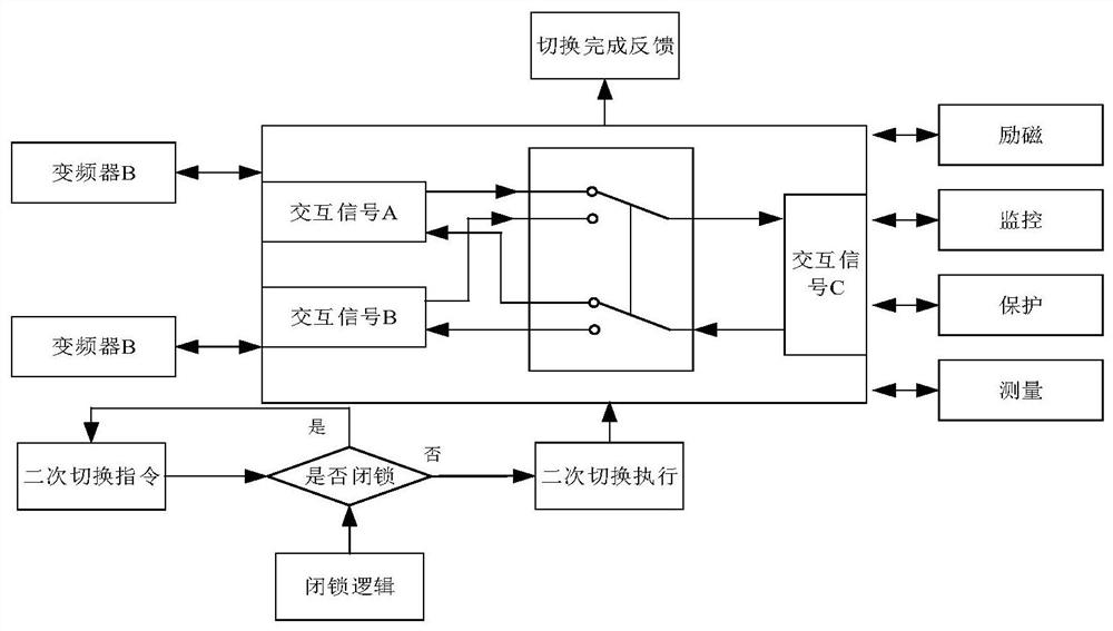 一种主备用启动变频器二次信号切换装置及切换方法