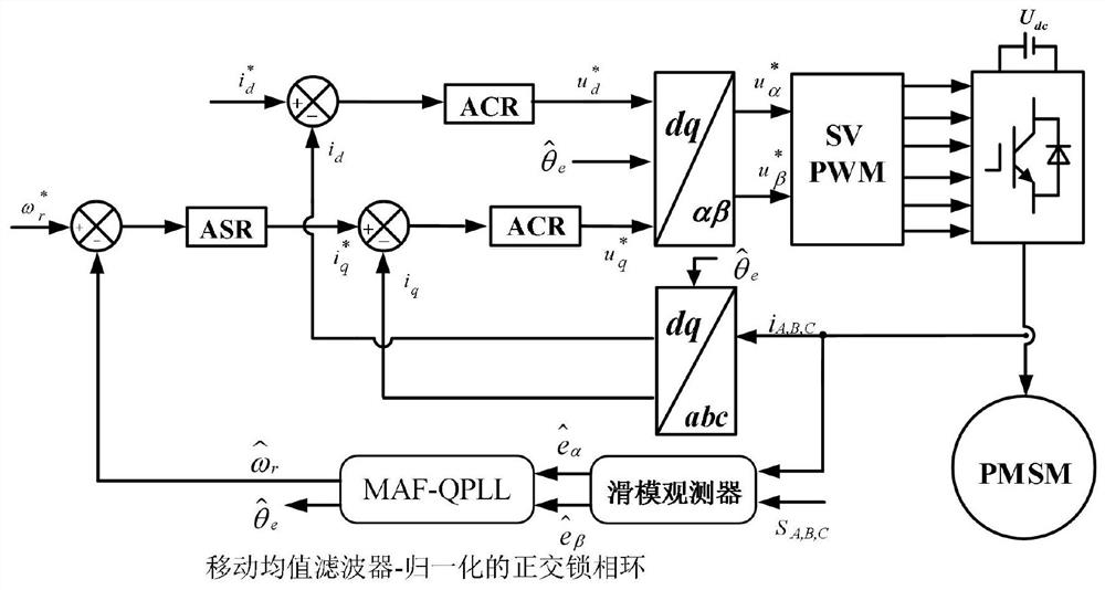 一种基于移动均值滤波器的PMSM无位置传感器控制方法