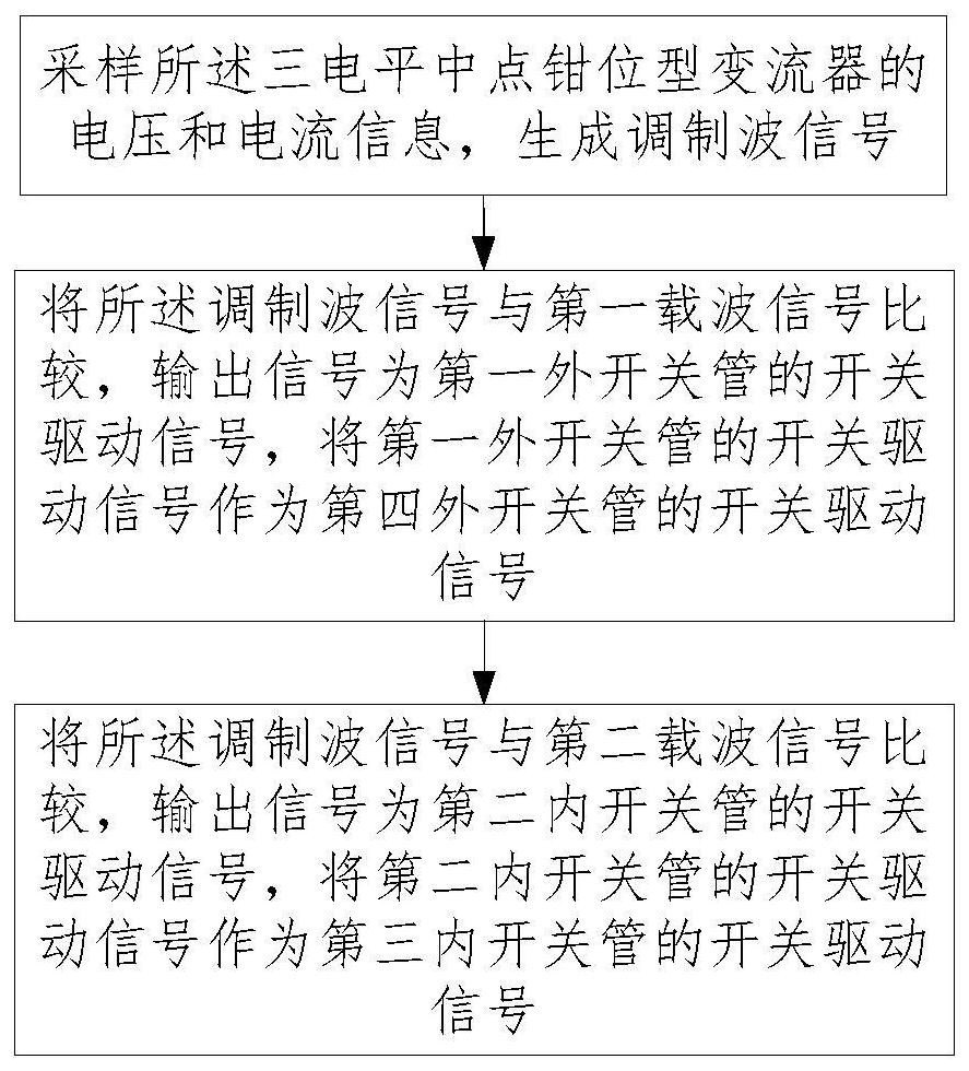 一种三电平中点钳位型变流器的调制方法及装置