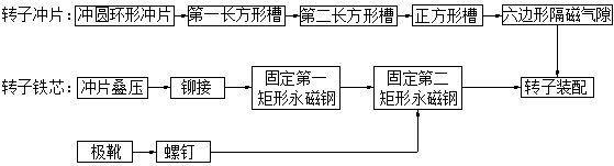 汽车用组合式永磁与无刷电磁混合励磁发电机永磁转子生产方法