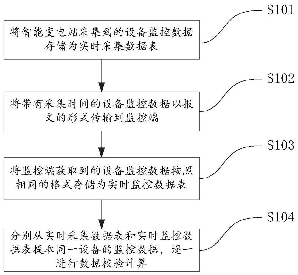 一种智能变电站数据校验方法及系统