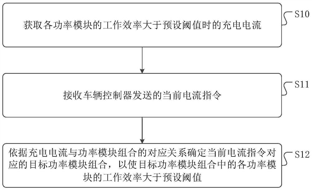 一种充电系统负载均衡的控制方法、装置及介质