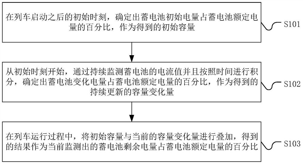 列车蓄电池剩余电能的监测方法、系统、设备及存储介质