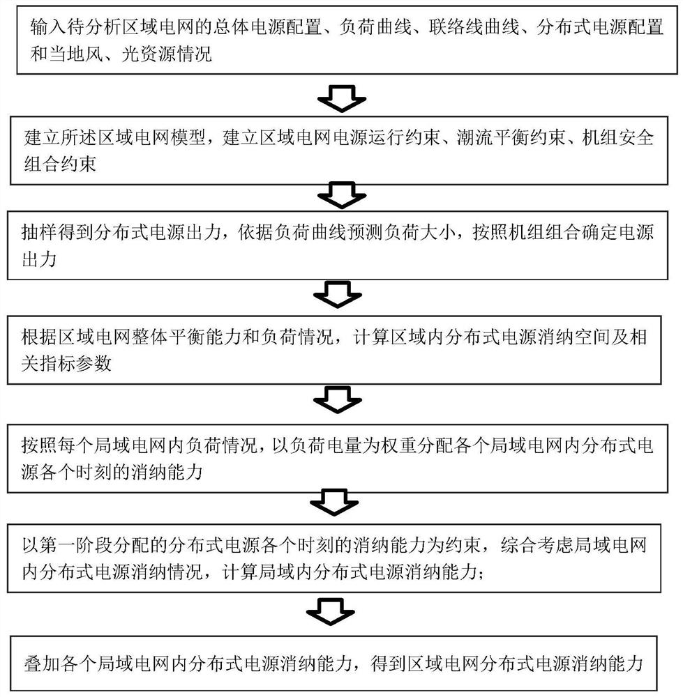 一种两阶段配电网分布式电源消纳能力评估方法及装置