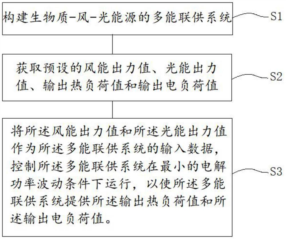 一种混合可再生能源耦合制氢方法及其系统