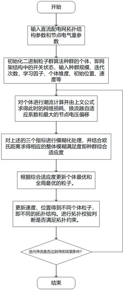 一种考虑换流器功率传输裕度的直流配电网优化重构方法