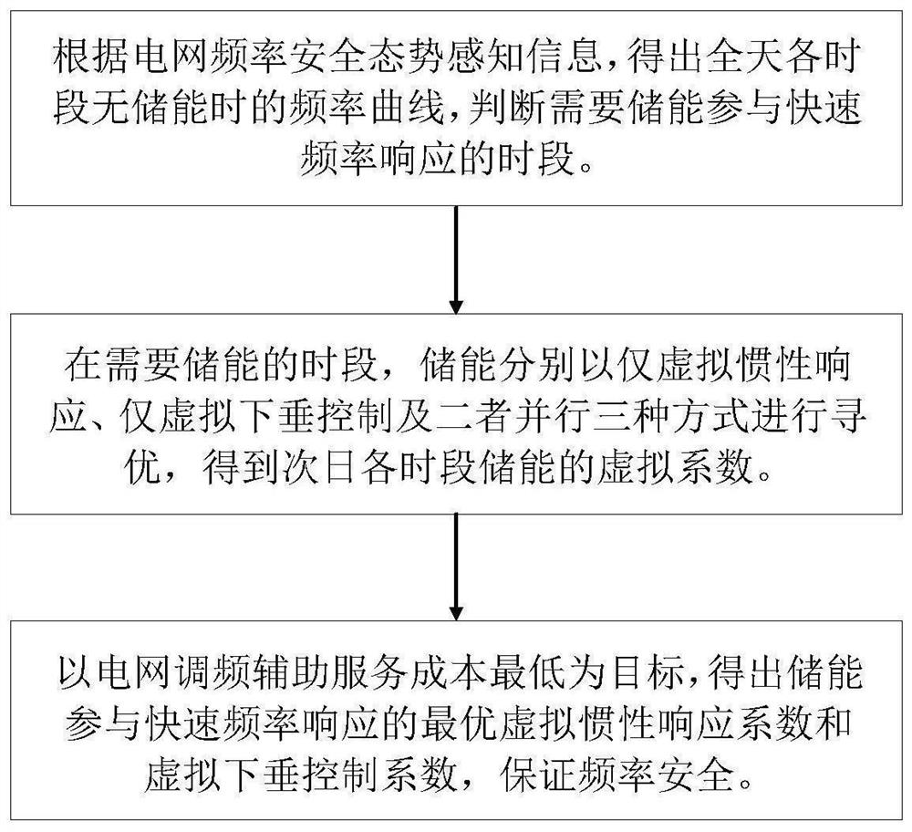 一种电化学储能模拟火电机组快速频率响应的虚拟系数优化方法